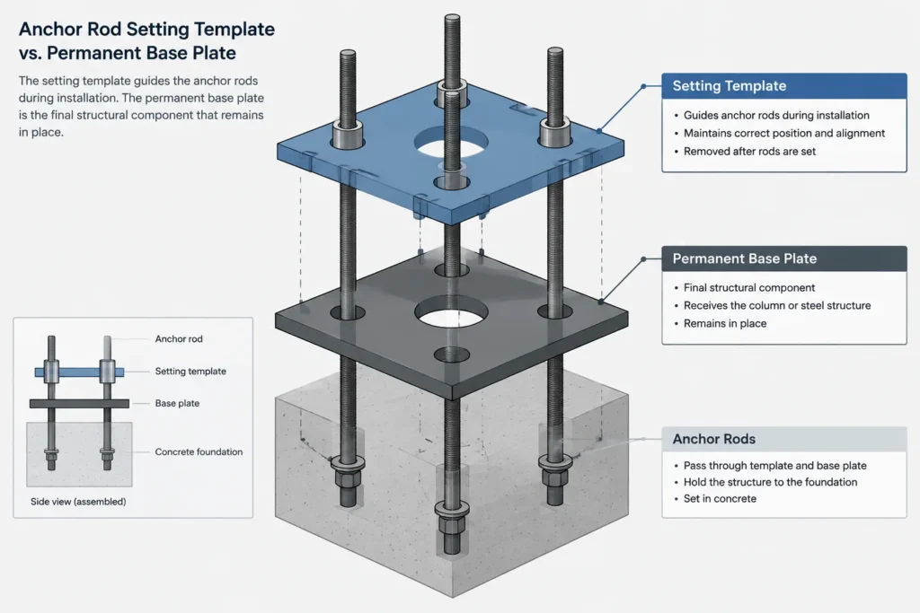 Anchor Rod Templates and Base Plate Hole Layouts: A Coordination Guide structural steel illustration