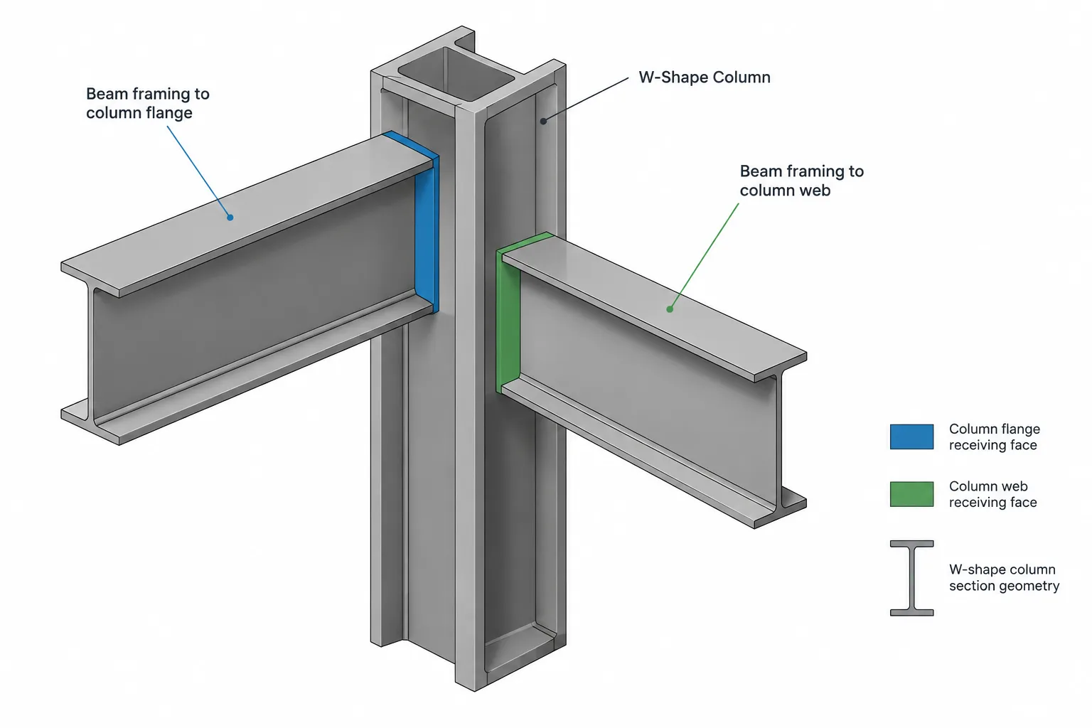 Beam-to-Column Flange vs. Beam-to-Column Web Connections: A Detailing Comparison