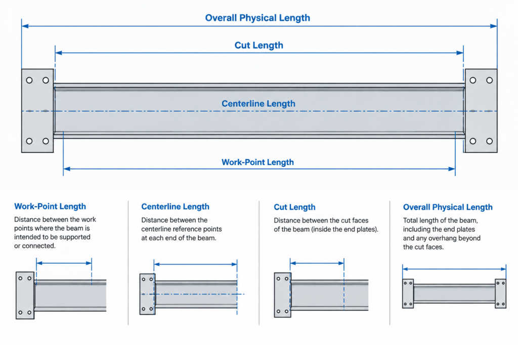 Calculating Structural Steel Member Weight from Shape Tables structural steel illustration