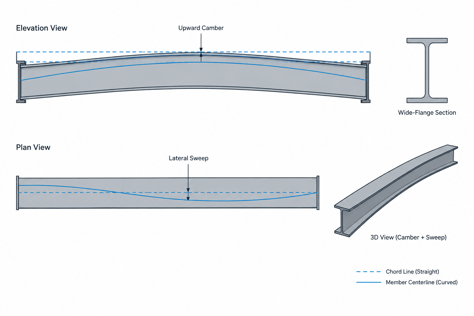 Camber vs. Sweep in Structural Steel Members: Geometry, Measurement, and Detailing