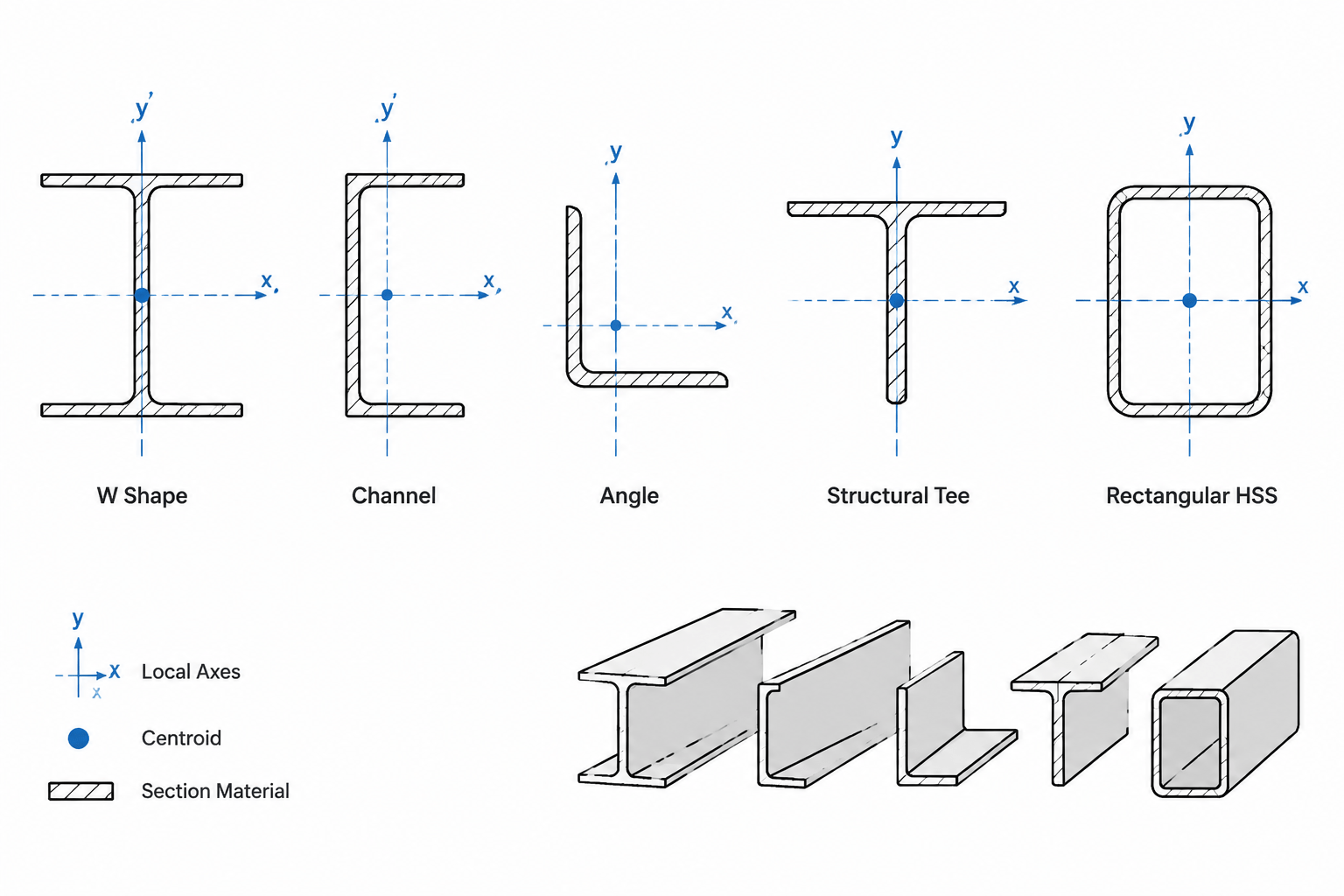 Centroid Coordinates in Steel Shape Tables: x̄, ȳ, Reference Axes, and CAD Placement
