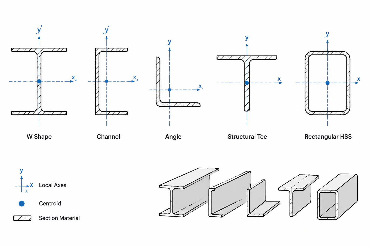 Centroid Coordinates in Steel Shape Tables: x̄, ȳ, Reference Axes, and CAD Placement