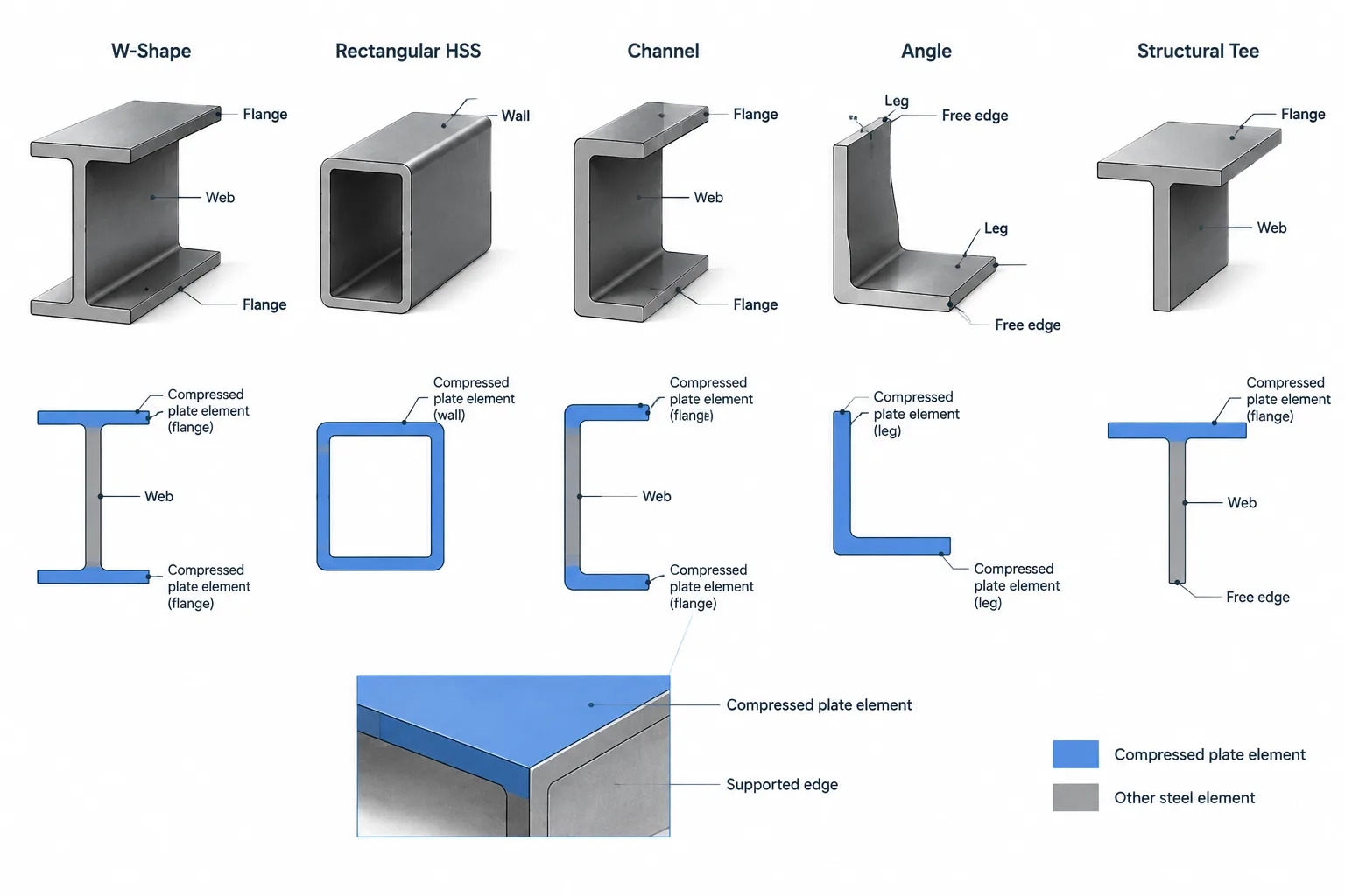 Compact, Noncompact, and Slender Steel Sections: Understanding Local Buckling Classification structural steel illustration
