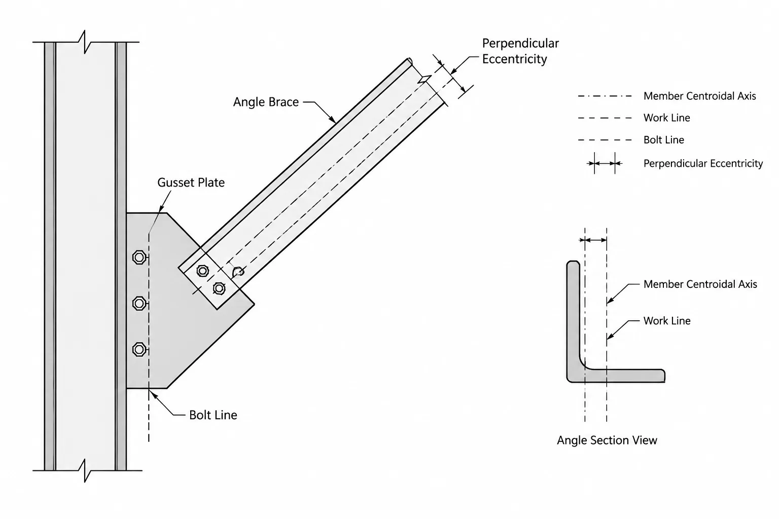 Connection Eccentricity in Structural Steel: Centroids, Work Lines, and Load Paths