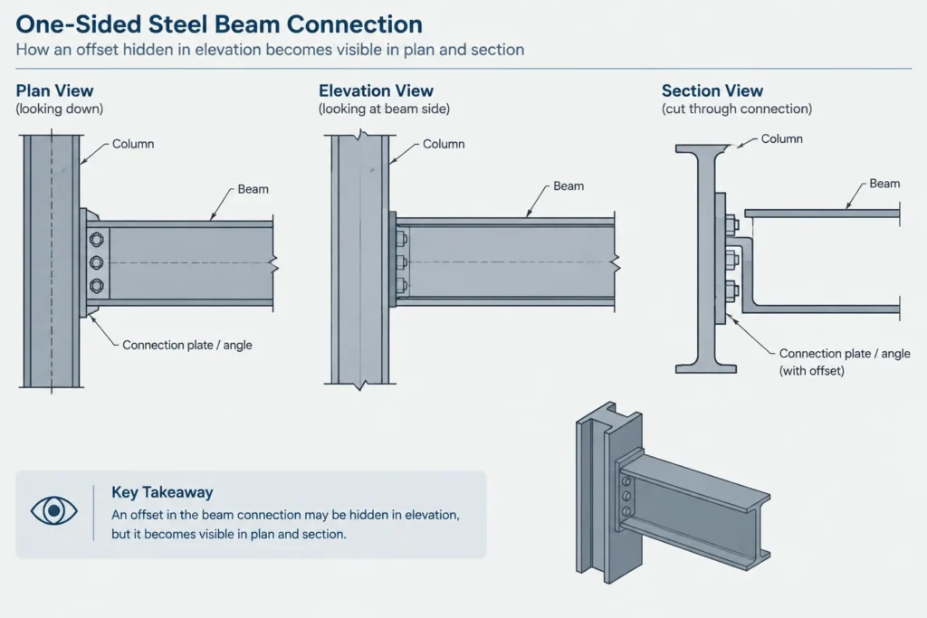Connection Eccentricity in Structural Steel: Centroids, Work Lines, and Load Paths structural steel illustration