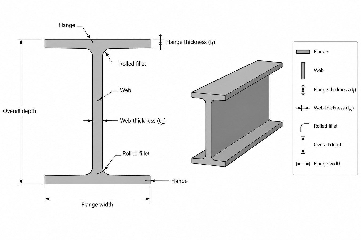 Flange and Web Thickness in Steel Shape Tables: Understanding tf and tw
