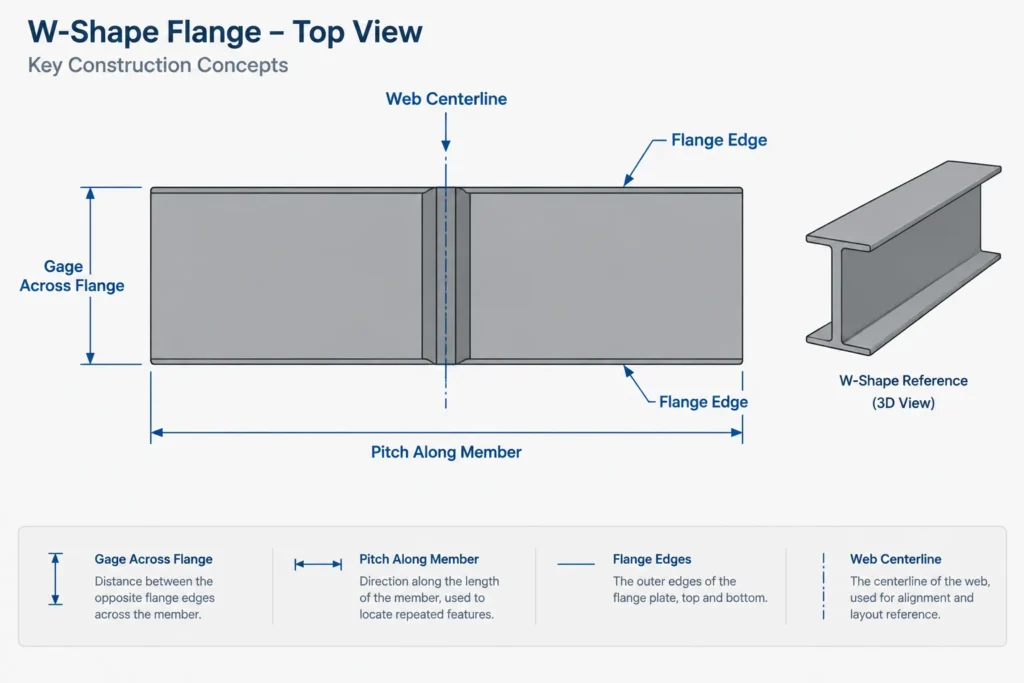 Flange Gage in W-Shape Connections: Bolt Lines, Workable Gage, and Detailing Checks structural steel illustration