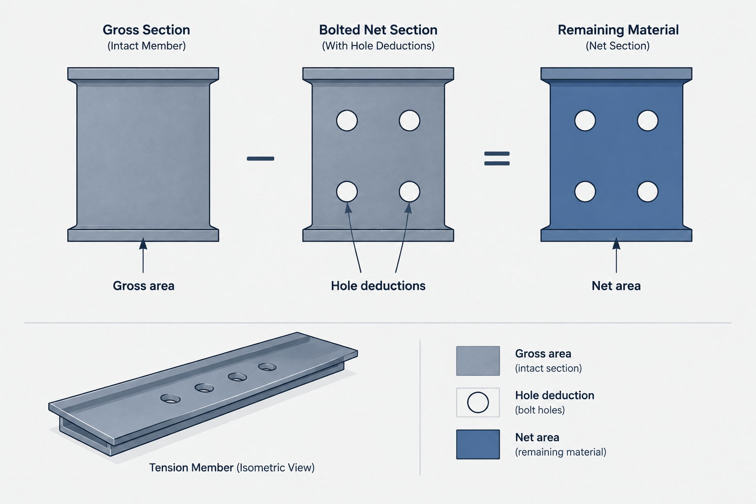 Gross Area vs. Net Area in Structural Steel Members