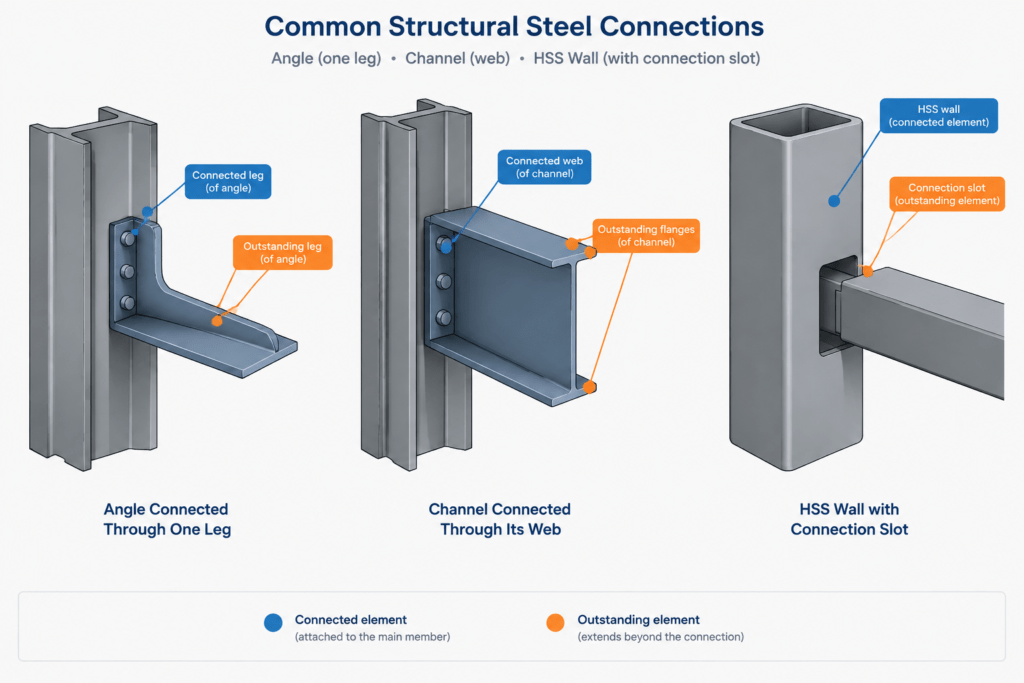 Gross Area vs. Net Area in Structural Steel Members structural steel illustration