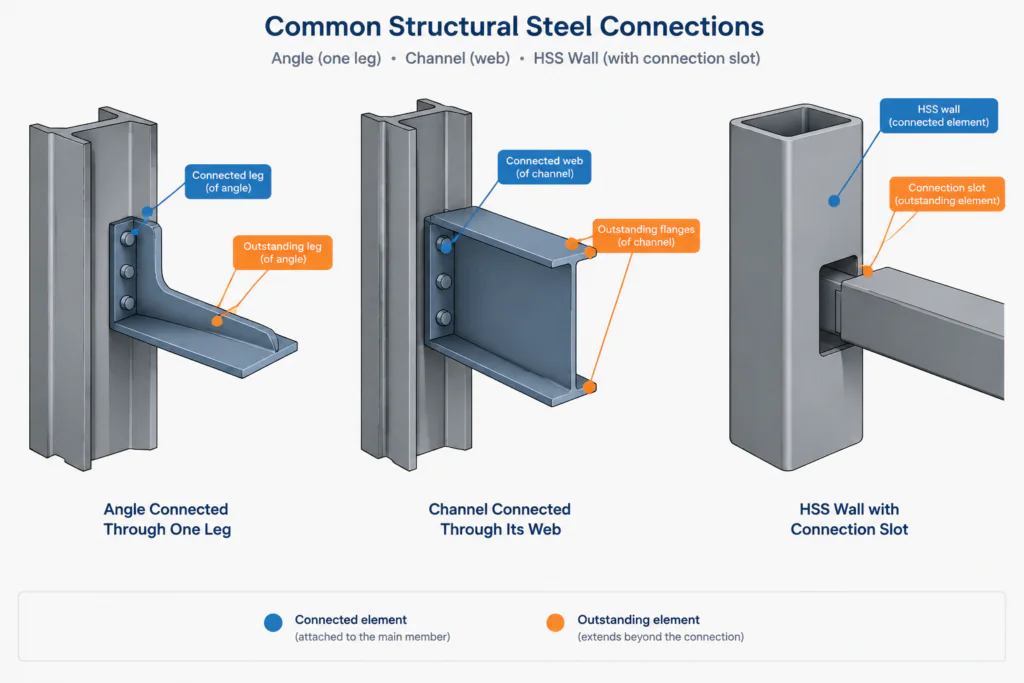 Gross Area vs. Net Area in Structural Steel Members structural steel illustration
