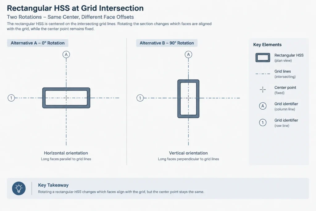 HSS Centerline vs. Face-of-Steel Dimensions: A Practical Layout and Detailing Guide structural steel illustration