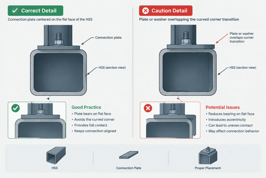 HSS Corner Radii and Flat Width: Practical Guidance for Detailing and CAD structural steel illustration