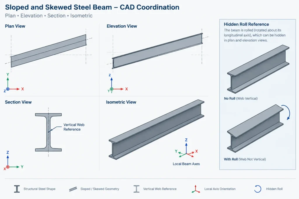 Local Axes in Structural Steel CAD Models: Member Direction, Section Rotation, and Coordination structural steel illustration