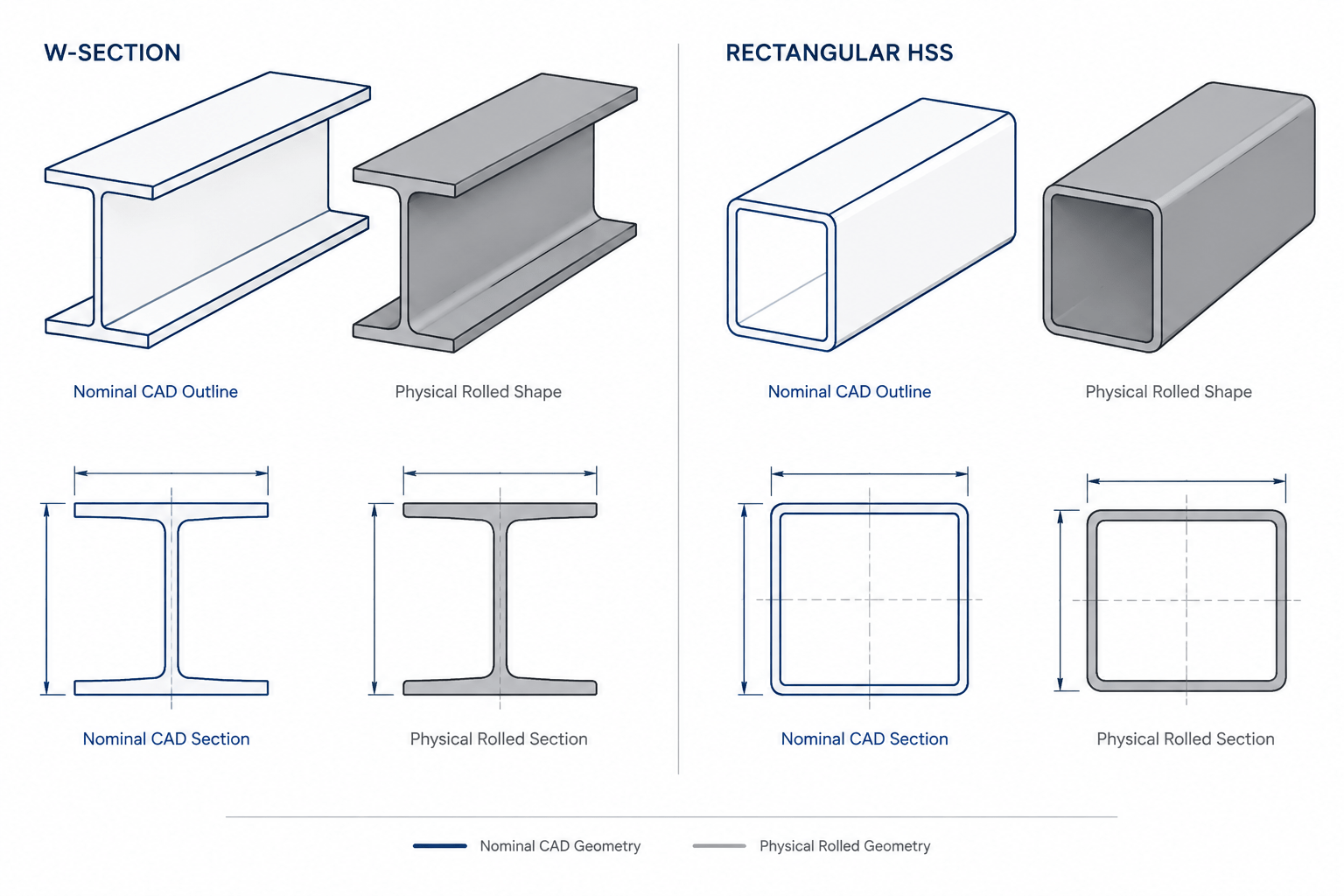 Nominal vs. Actual Structural Steel Dimensions: A Guide for CAD and Detailing