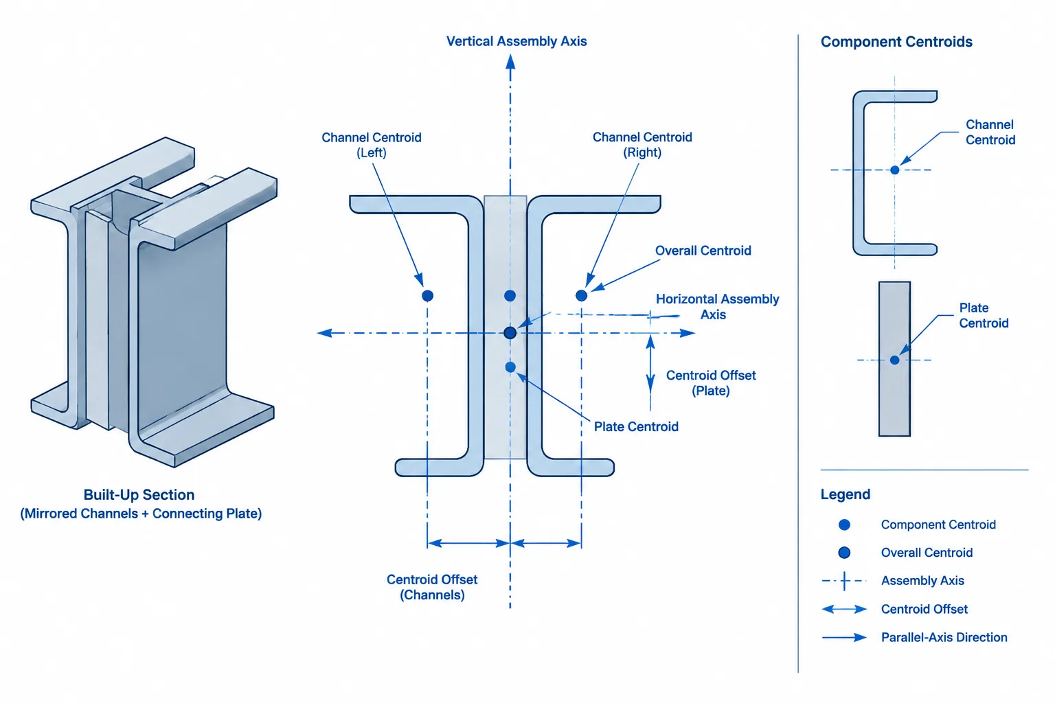 Parallel-Axis Theorem for Built-Up Steel Sections: A Practical Calculation and CAD Guide structural steel illustration