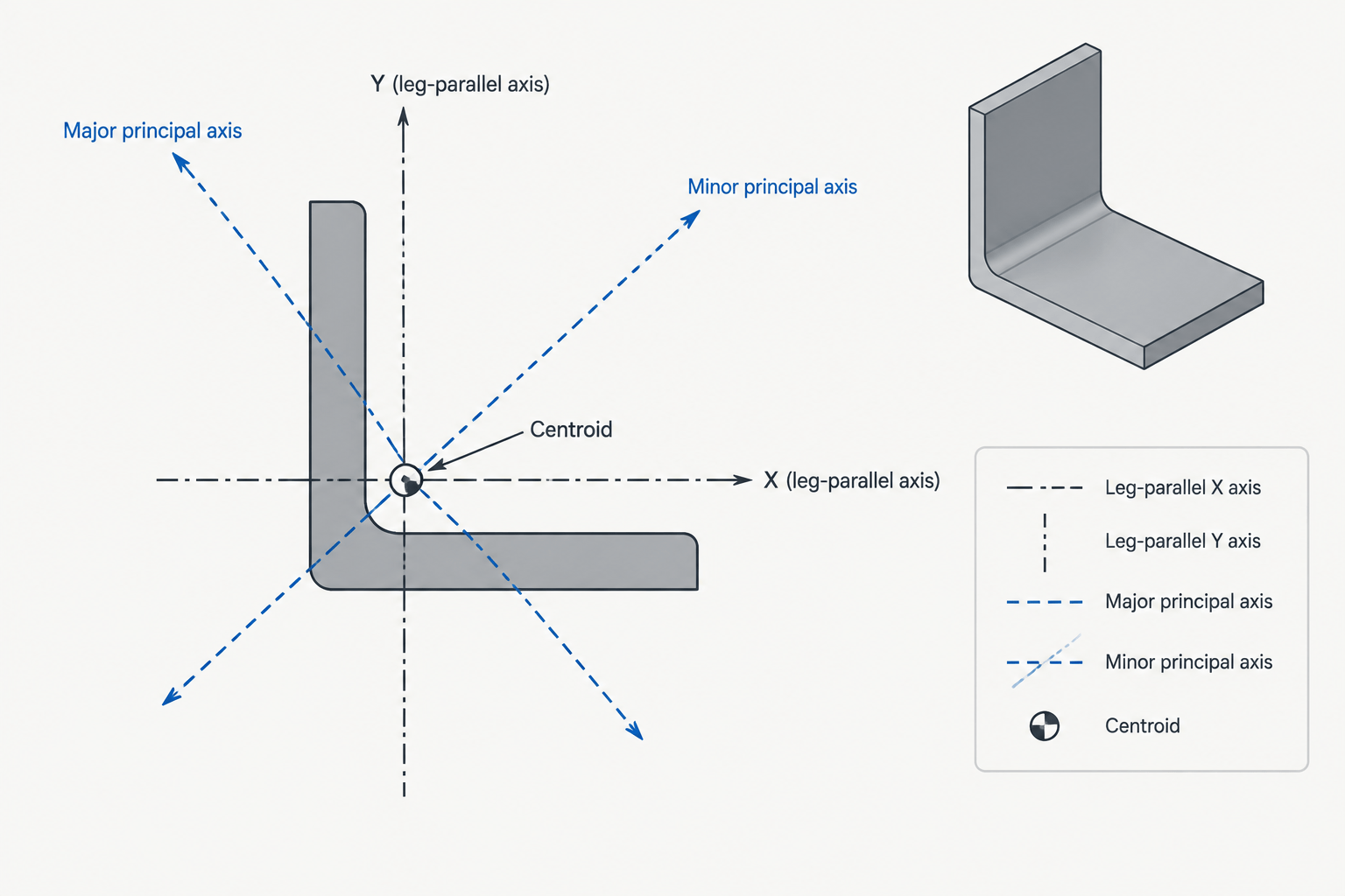 Principal Axes of Steel Angles: How to Read and Use Rotated Section Properties