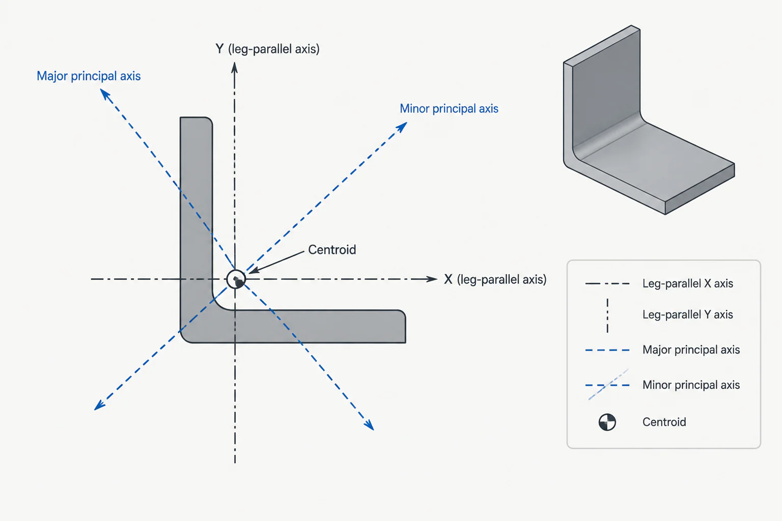 Principal Axes of Steel Angles: How to Read and Use Rotated Section Properties