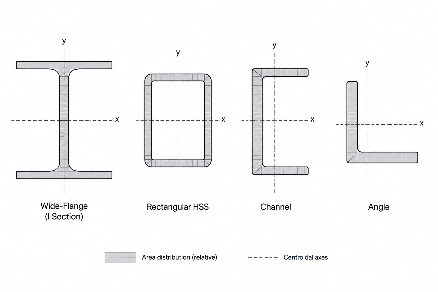 Radius of Gyration in Steel Shape Tables: Understanding rx, ry, and Slenderness