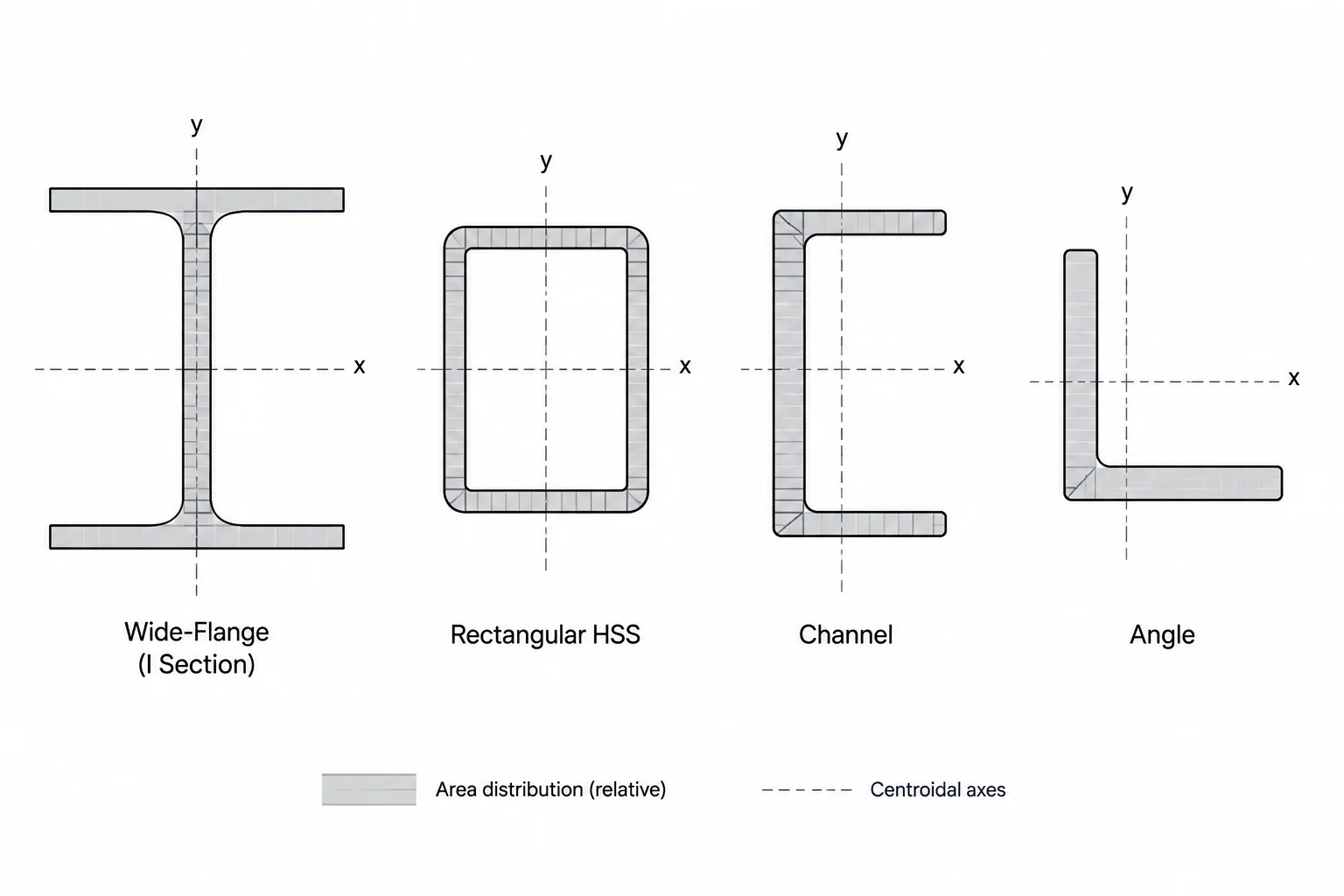 Radius of Gyration in Steel Shape Tables: Understanding rx, ry, and Slenderness