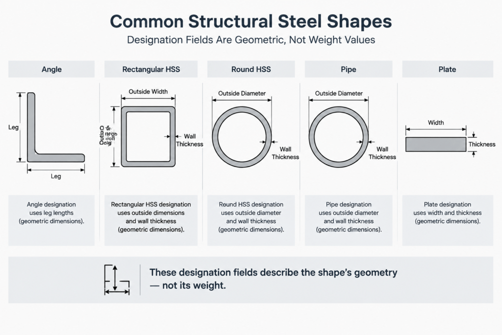Reading Steel Shape Designations: Where Weight per Foot Appears—and Where It Does Not structural steel illustration