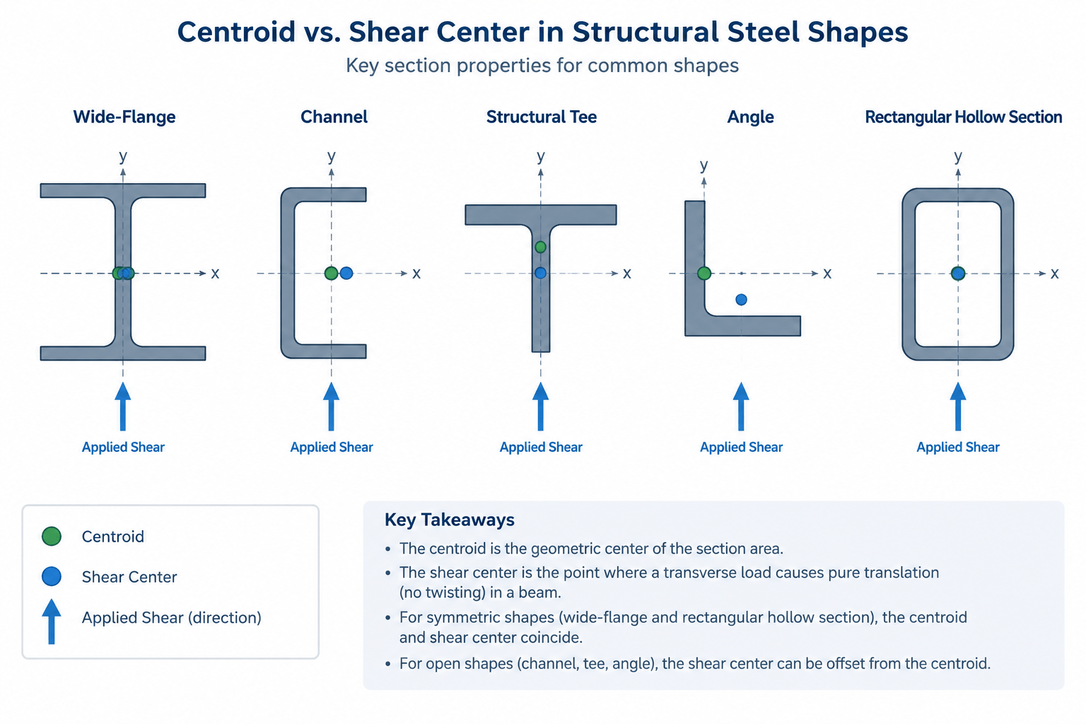Shear Center vs. Centroid in Structural Steel Shapes
