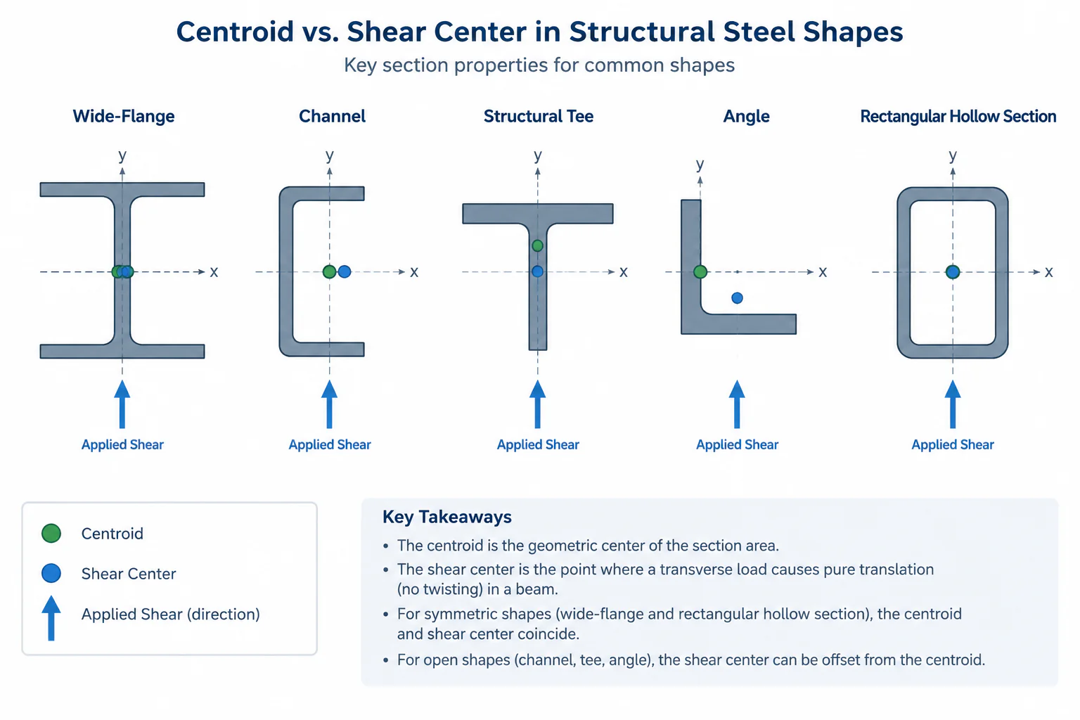 Shear Center vs. Centroid in Structural Steel Shapes