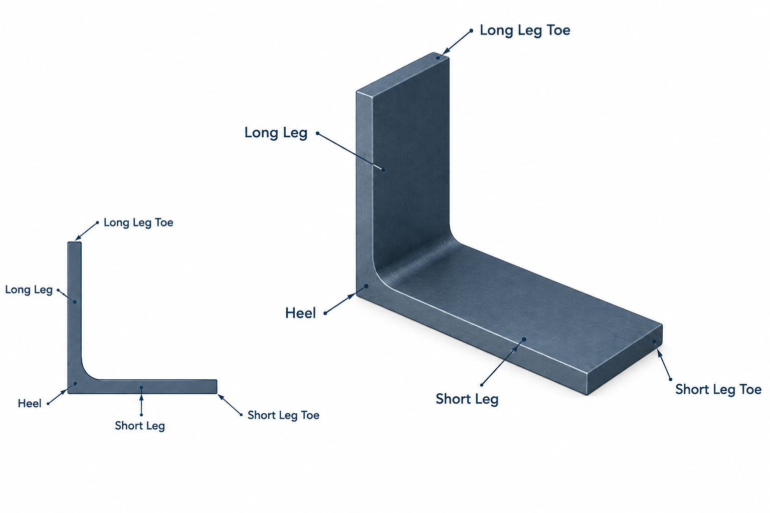 Steel Angle Orientation: LLV, SLV, Connected Legs, and Drawing Clarity