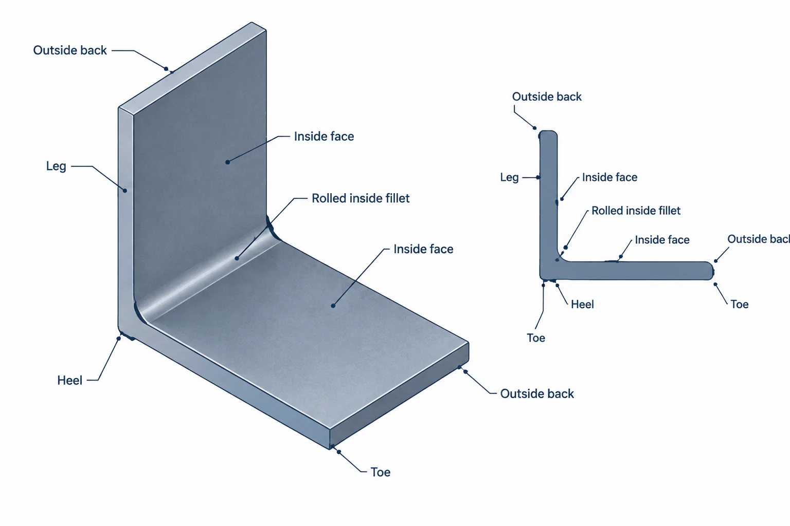 Steel Angle Terminology: Legs, Toes, Heel, Fillet, and Orientation
