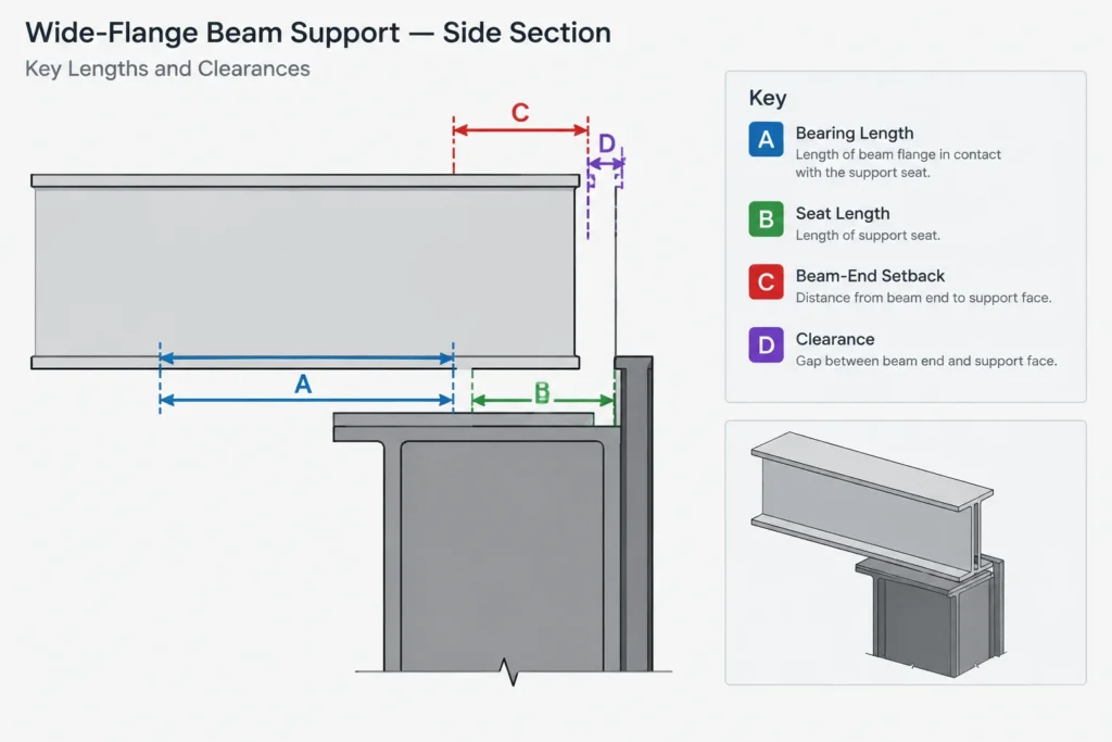 Steel Beam Bearing Length, Seat Length, and End Clearance: A Detailing Guide structural steel illustration