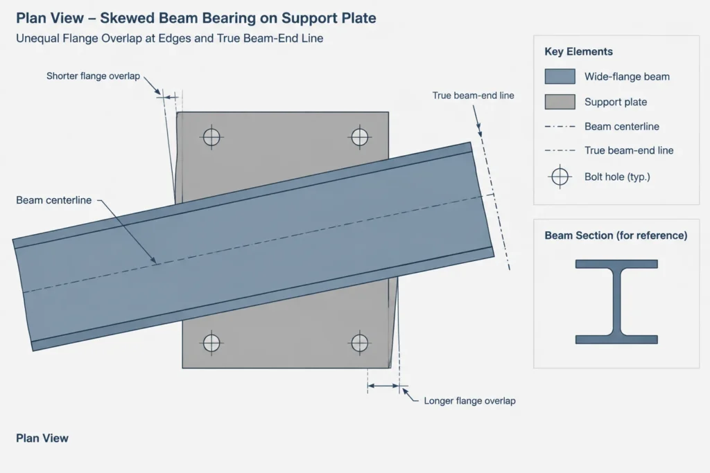 Steel Beam Bearing Length, Seat Length, and End Clearance: A Detailing Guide structural steel illustration
