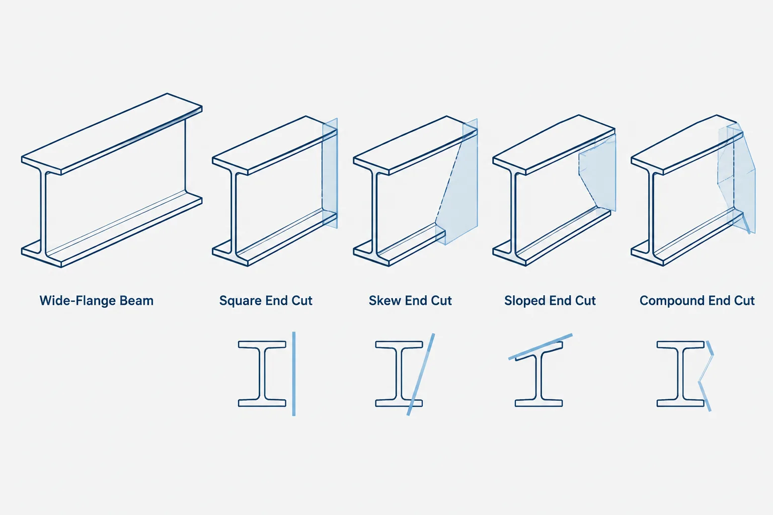 Steel Beam End Cuts: Square, Skewed, Sloped, and Compound Cut Geometry