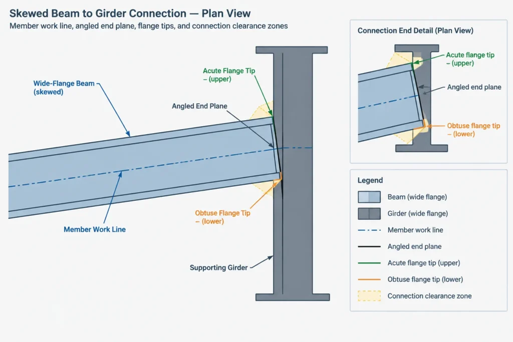 Steel Beam End Cuts: Square, Skewed, Sloped, and Compound Cut Geometry structural steel illustration
