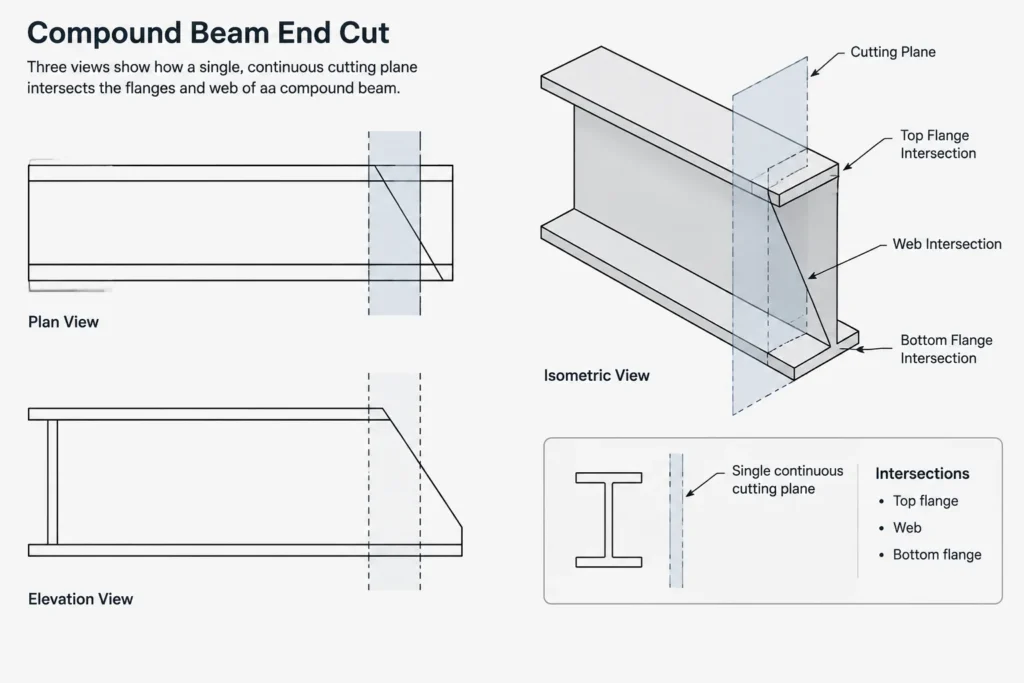 Steel Beam End Cuts: Square, Skewed, Sloped, and Compound Cut Geometry structural steel illustration