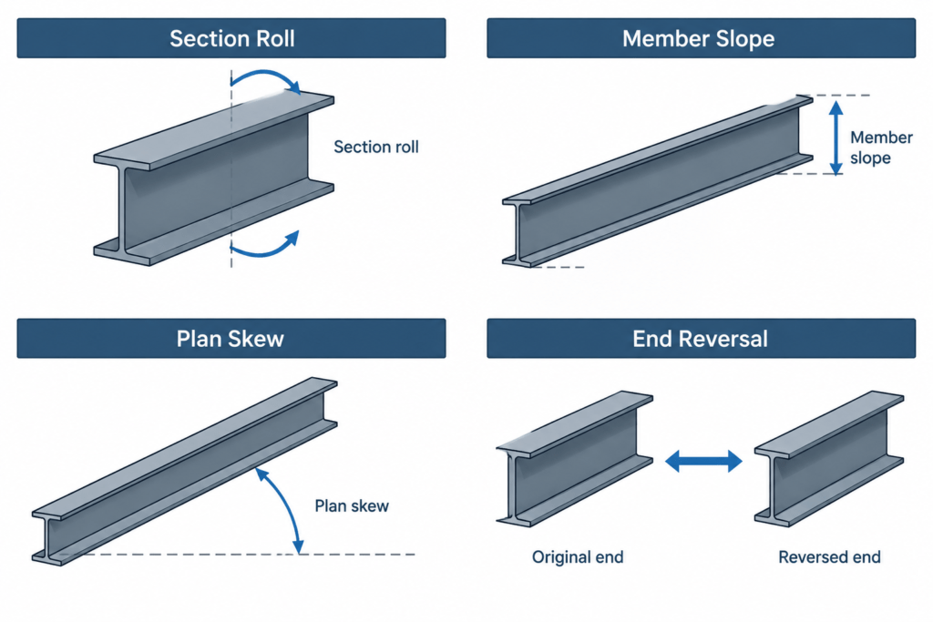 Steel Member Orientation in Plans, Elevations, Sections, and CAD Models structural steel illustration