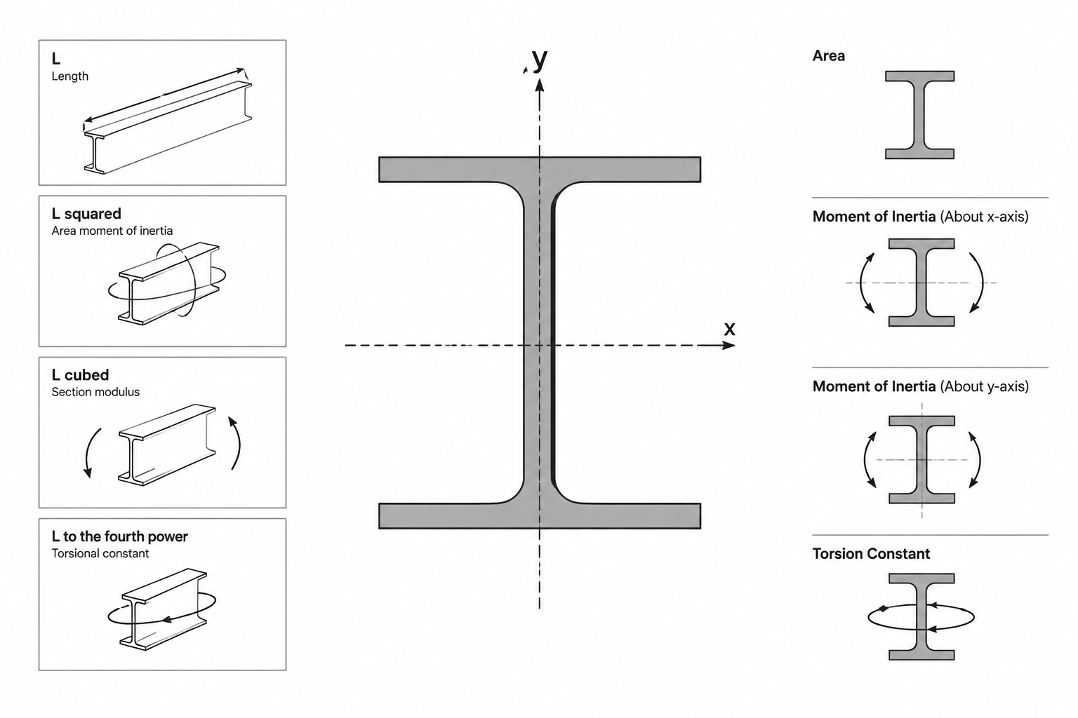 Steel Section Property Units: How to Read and Convert A, I, S, Z, r, J, and Cw