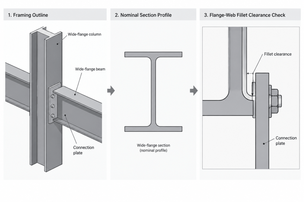 Steel Shape k Dimensions: Rolled Fillets, Detailing Clearance, and CAD Geometry structural steel illustration