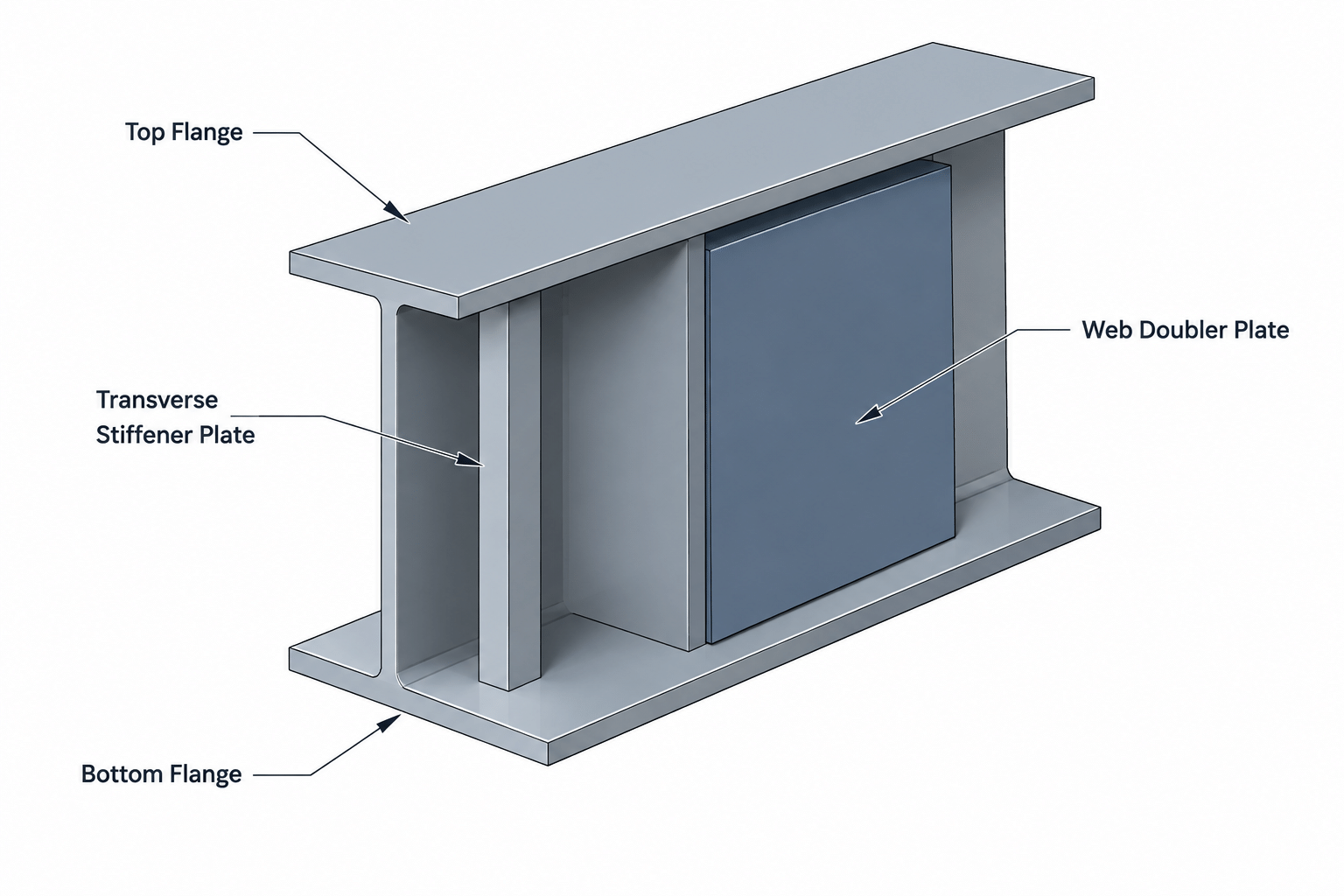 Stiffener Plates vs. Doubler Plates in Steel Connections: Purpose, Placement, and Detailing