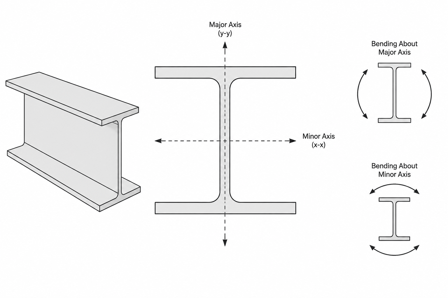 Strong Axis vs. Weak Axis in Structural Steel Sections