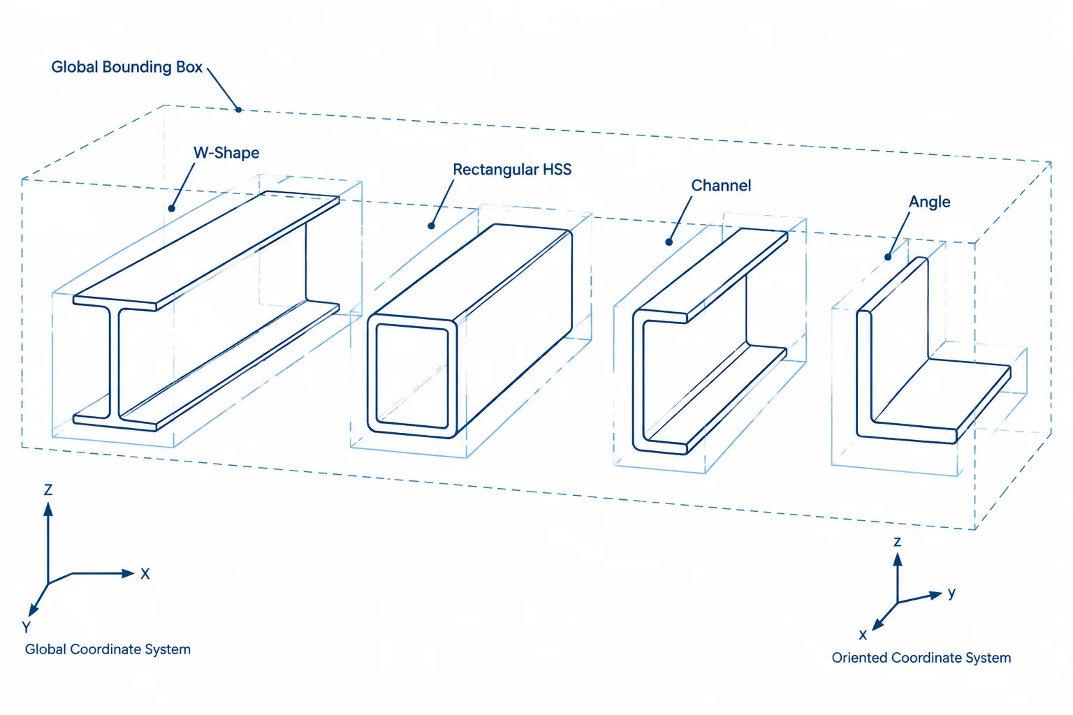 Structural Steel Bounding Boxes in CAD: Overall Dimensions, Rotation, and Clash Checks
