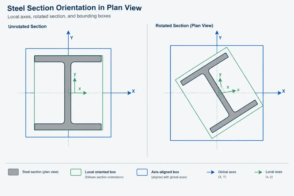 Structural Steel Bounding Boxes in CAD: Overall Dimensions, Rotation, and Clash Checks structural steel illustration