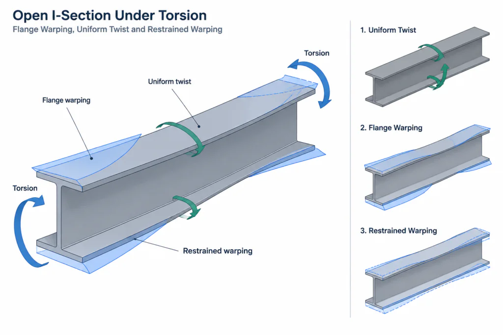 Torsional Constant J and Warping Constant Cw in Steel Shape Tables structural steel illustration