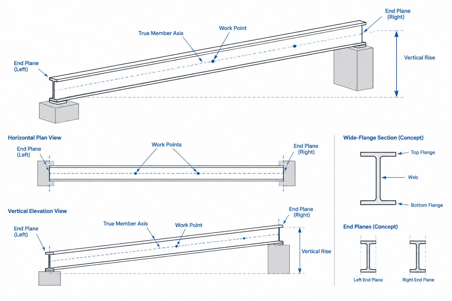 True Length vs. Plan Length for Sloped Steel Members: A Detailing and CAD Guide