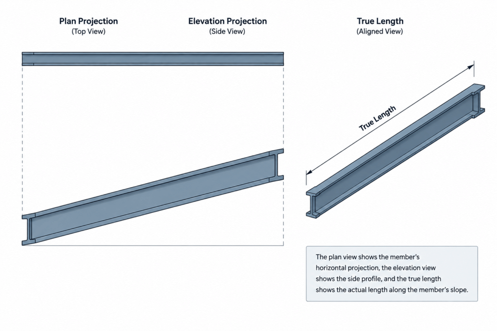 True Length vs. Plan Length for Sloped Steel Members: A Detailing and CAD Guide structural steel illustration