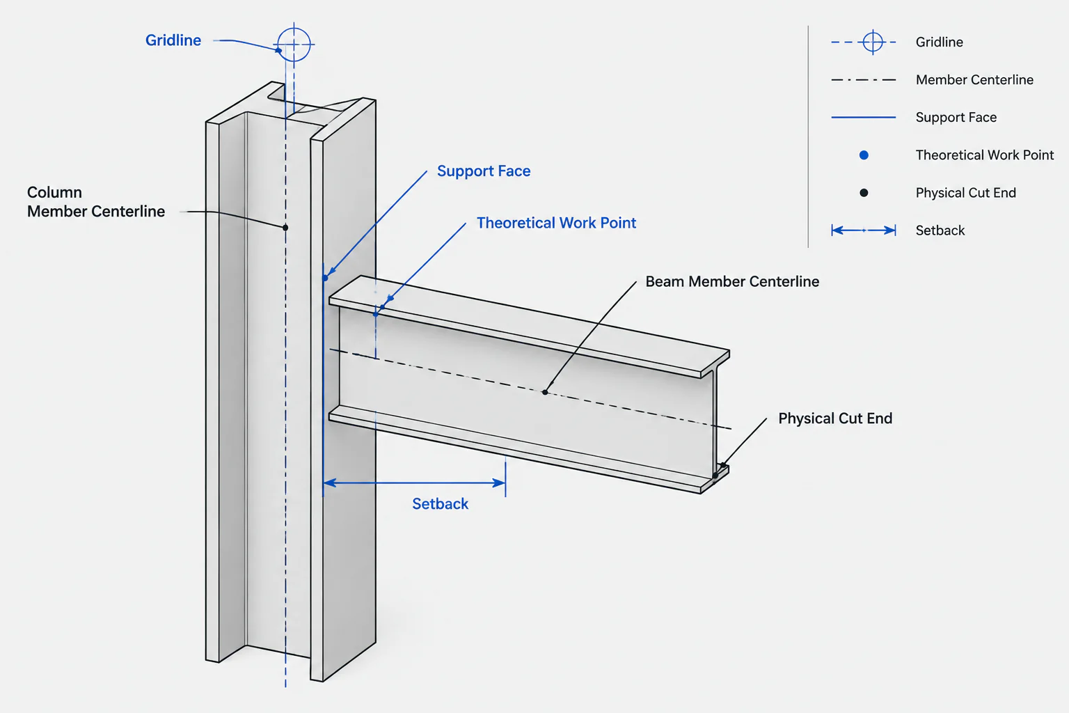 Work Points, Member Centerlines, and Setbacks in Structural Steel Detailing structural steel illustration