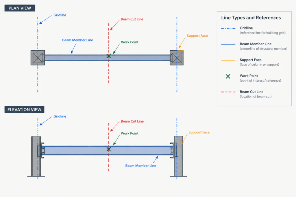 Work Points, Member Centerlines, and Setbacks in Structural Steel Detailing structural steel illustration