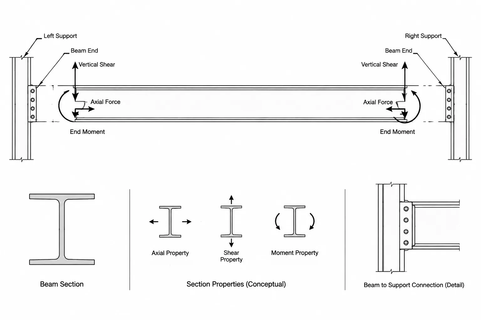 Beam Reactions on Structural Steel Drawings: Forces, End Labels, and Connection Coordination structural steel illustration