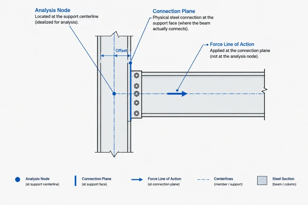 Beam Reactions on Structural Steel Drawings: Forces, End Labels, and Connection Coordination structural steel illustration