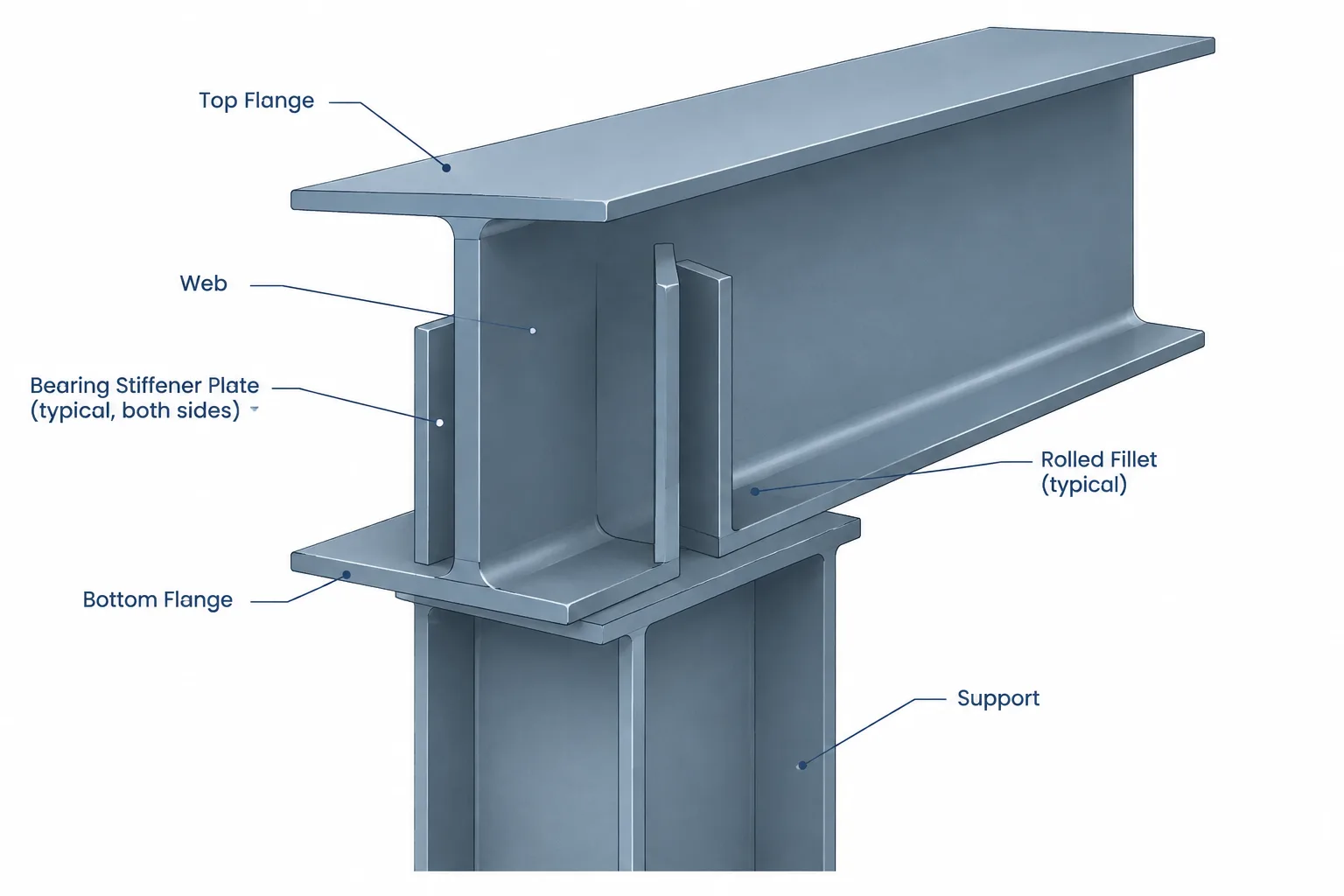 Bearing Stiffeners in Steel Beams: Load Path, Fit, Pairing, and Detailing structural steel illustration