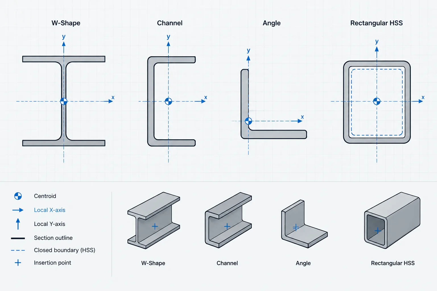 Cleaning Structural Steel Shape Profiles in CAD: Polylines, Fillets, Origins, and Geometry Checks structural steel illustration