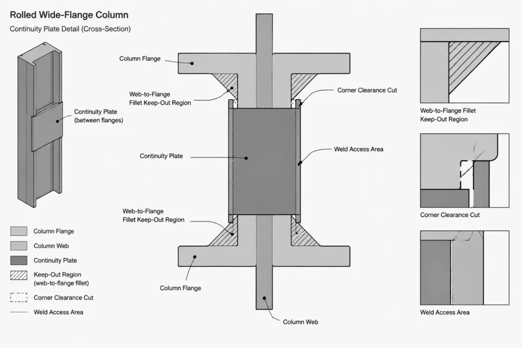 Continuity Plates in Steel Moment Connections: Alignment, Fit, and Detailing Coordination structural steel illustration